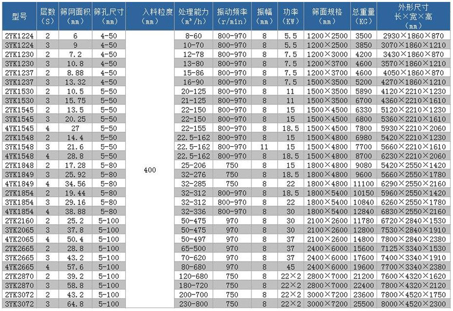 YK圓振篩技術參數(shù)